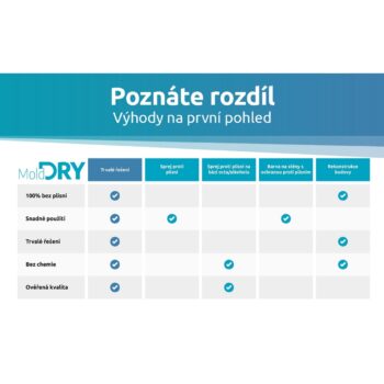 Elias Odstraňovač plesní Mold Dry M1