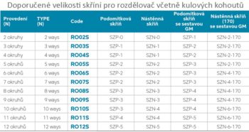 NOVASERVIS - ROZDEĽOVAČ s regulačnými a mechanickými ventilmi 3 okruhy RO03S
