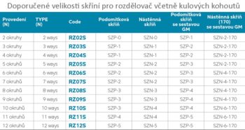 NOVASERVIS - ROZDEĽOVAČ s regulačnými, termost. a mech. ventilmi 2 okruhy RZ02S