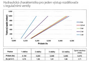 NOVASERVIS - ROZDEĽOVAČ s regulačnými, termost. a mech. ventilmi 2 okruhy RZ02S