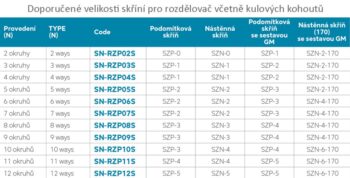 NOVASERVIS - ROZDEĽOVAČ s term. ventilmi, reg. s prietok. mech. 3 okruhy SN-RZP03S