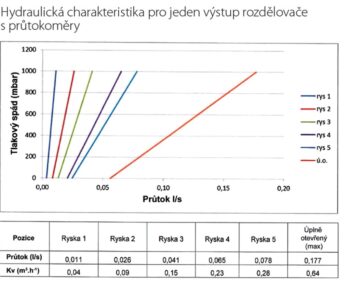 NOVASERVIS - ROZDEĽOVAČ s term. ventilmi, reg. s prietok. mech. 3 okruhy SN-RZP03S