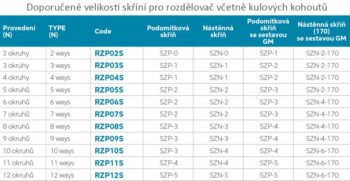 NOVASERVIS - ROZDEĽOVAČ s term. ventilmi, reg. s prietok. mech.12 okruhov RZP12S