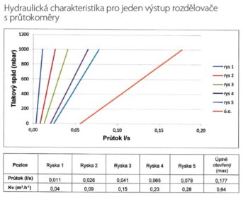 NOVASERVIS - ROZDEĽOVAČ s term. ventilmi, reg. s prietok. mech.12 okruhov RZP12S