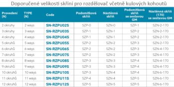 NOVASERVIS - Rozdeľovač nerez s prietokomermi a uzat.ventilmi, 12-okruhov SN-RZPU12S