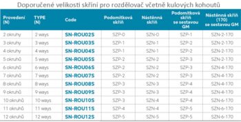 NOVASERVIS - Rozdeľovač nerez s regulačnými mechan. ventilmi, 12-okruhov SN-ROU12S