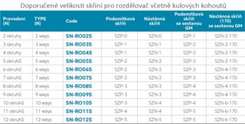 NOVASERVIS - Rozdeľovač nerez s regulačnými mechanickými ventilmi 3okruhy SN-RO03S