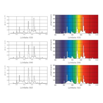 Žiarivka G13 T8 Master TL-D Eco 840 16 W